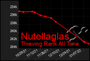 Total Graph of Nutellaglas