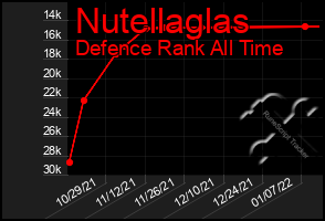 Total Graph of Nutellaglas