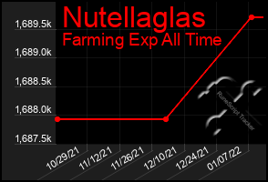 Total Graph of Nutellaglas