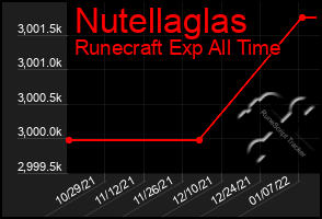 Total Graph of Nutellaglas