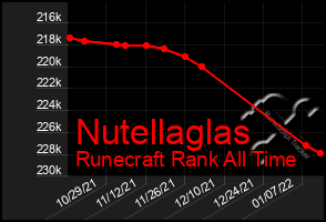 Total Graph of Nutellaglas