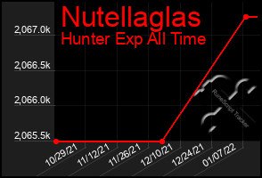 Total Graph of Nutellaglas