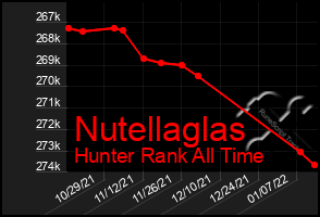 Total Graph of Nutellaglas