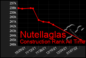 Total Graph of Nutellaglas