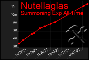 Total Graph of Nutellaglas