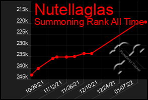 Total Graph of Nutellaglas