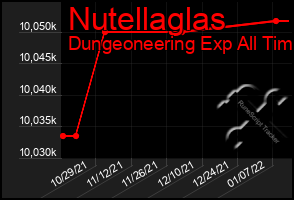 Total Graph of Nutellaglas