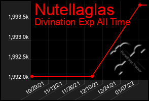 Total Graph of Nutellaglas