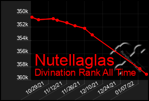 Total Graph of Nutellaglas