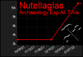 Total Graph of Nutellaglas