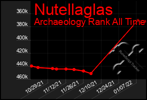 Total Graph of Nutellaglas