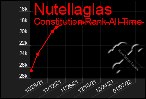 Total Graph of Nutellaglas