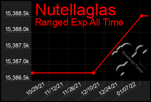 Total Graph of Nutellaglas