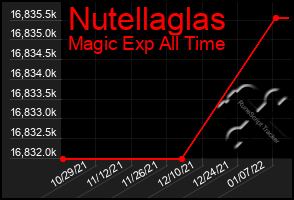 Total Graph of Nutellaglas