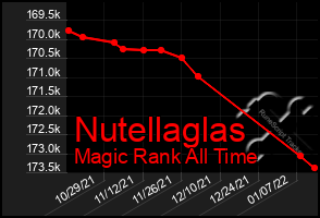 Total Graph of Nutellaglas