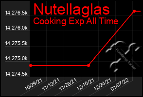 Total Graph of Nutellaglas