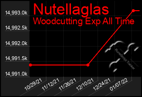 Total Graph of Nutellaglas