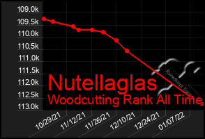 Total Graph of Nutellaglas