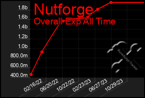 Total Graph of Nutforge