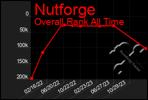 Total Graph of Nutforge