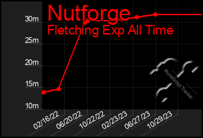 Total Graph of Nutforge