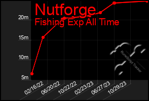 Total Graph of Nutforge