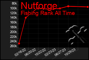 Total Graph of Nutforge