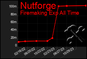 Total Graph of Nutforge