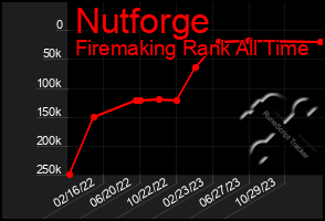 Total Graph of Nutforge