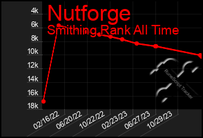 Total Graph of Nutforge