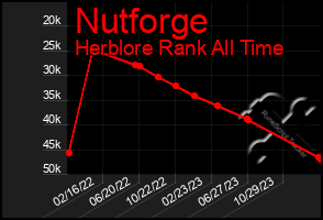 Total Graph of Nutforge