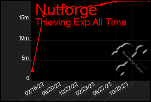 Total Graph of Nutforge