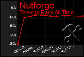 Total Graph of Nutforge