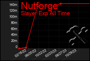 Total Graph of Nutforge