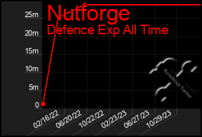 Total Graph of Nutforge