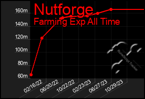 Total Graph of Nutforge