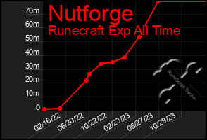 Total Graph of Nutforge