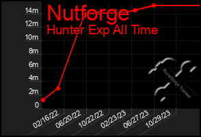 Total Graph of Nutforge