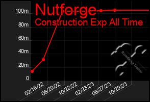 Total Graph of Nutforge