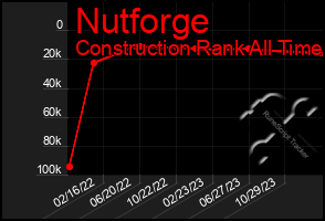 Total Graph of Nutforge