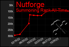 Total Graph of Nutforge