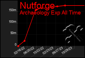 Total Graph of Nutforge