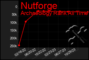 Total Graph of Nutforge