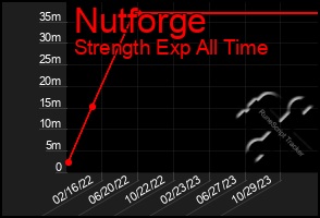 Total Graph of Nutforge