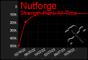 Total Graph of Nutforge