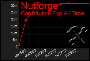 Total Graph of Nutforge