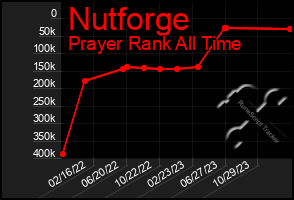 Total Graph of Nutforge