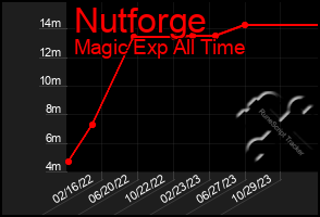 Total Graph of Nutforge