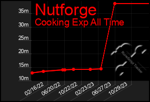 Total Graph of Nutforge