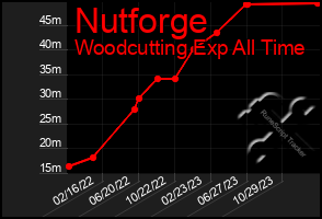 Total Graph of Nutforge